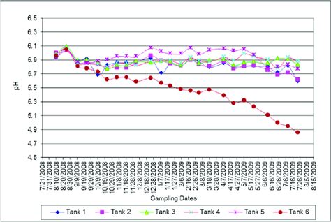 Acidity (pH) variation with time. | Download Scientific Diagram