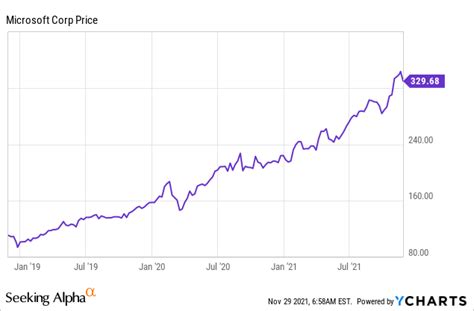 Microsoft Stock Price Prediction: Can MSFT Hit $400? | Seeking Alpha