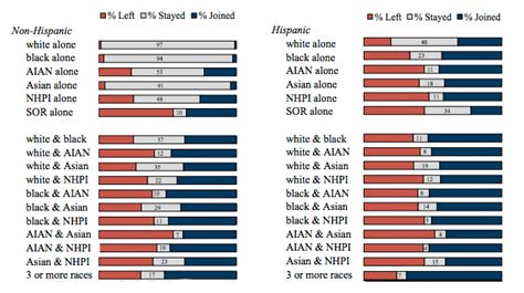 9.8 Million Americans Changed Race or Ethnicity Between Census Reports | Time