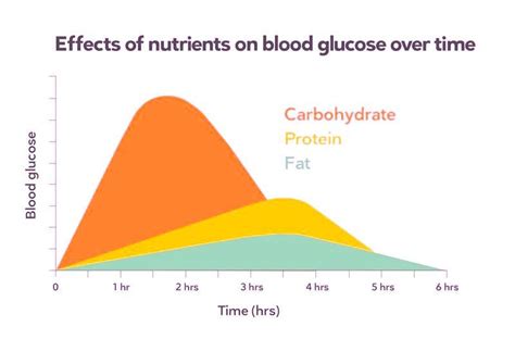 Postprandial Blood Sugar - How to Control Spikes after Meals | Breathe ...