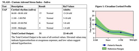 Reading an Adrenal Stress Index test for High Cortisol Levels - Arizona Chiropractic Neurology