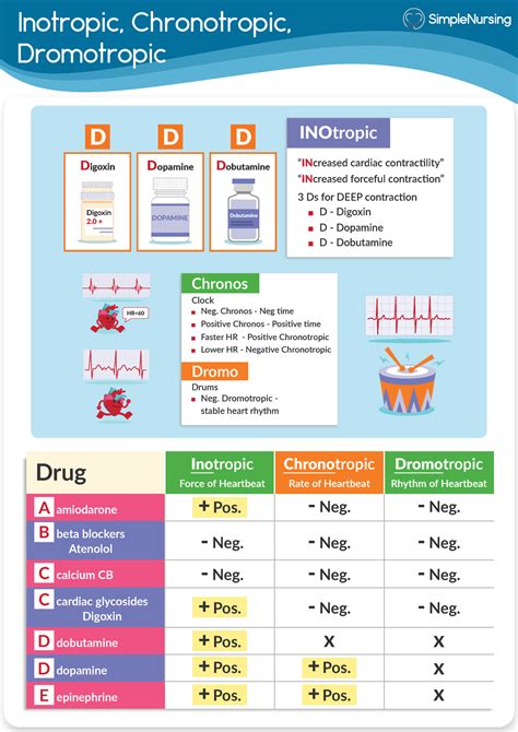 Inotropic, Chronotropic, Dromotropic Drugs - Simple Nursing - Inotropic, Chronotropic ...