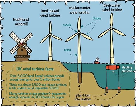 For a very windy #throwbackthursday here's my wind power diagram from ...