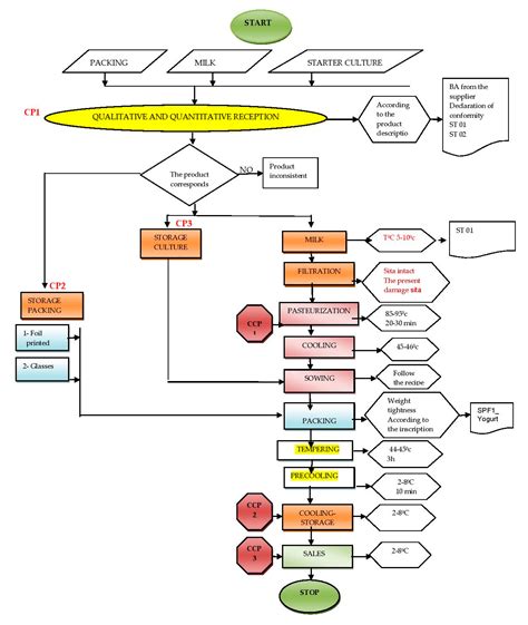 Sample Recipe And Haccp Flow Chart | Deporecipe.co