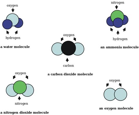 Difference Between Element Molecule and Compound |Definition, Periodic Table, Types ...