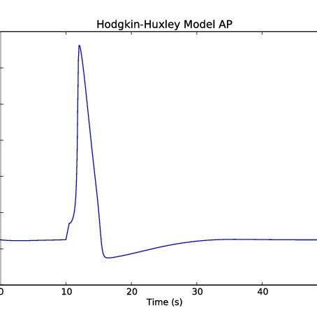 Action potential of Squid Giant-Axon from Hodgkin-Huxley Model [9 ...