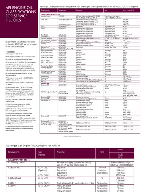 API Engine Oil Classifications 2010 | PDF | Motor Oil | Materials Science