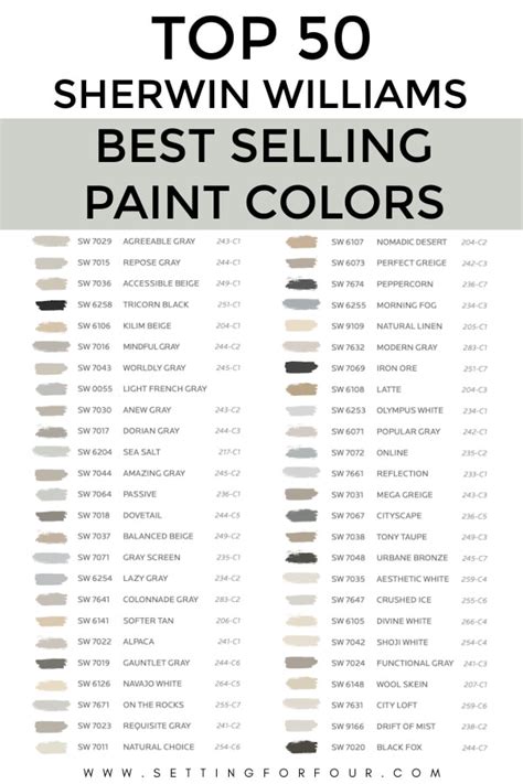 Top 50 Bestselling Paint Colors At Sherwin Williams - Setting For Four Interiors