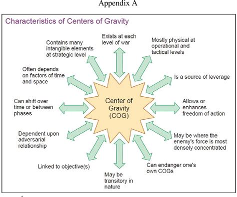 Figure 11 from Center of Gravity Analysis: The Marine Corps Planning ...