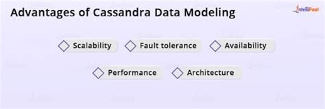 Cassandra Data Modeling - Learn with Easy Steps