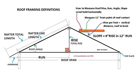 Framing Square Instructions: Layouts, Measurements & Cuts Using a Framing Square & Its Tables ...