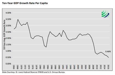 GDP Per Capita: Even Less Than Meets The Eye