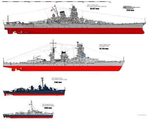 Size comparison for some of the ships involved in the action off Samar ...