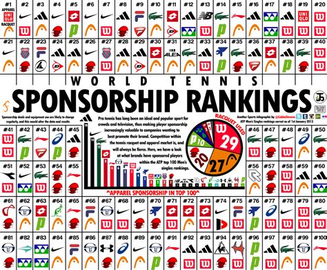 World Tennis Sponsorship Rankings | Cobba's Infographics & Media Solutions