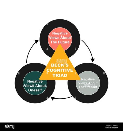 Diagram of Beck's Cognitive Triad concept with keywords. EPS 10 isolated on white background ...