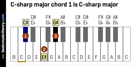 basicmusictheory.com: C-sharp major chords