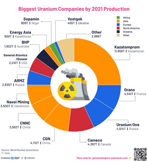 [OC] Biggest uranium companies in the world : r/dataisbeautiful