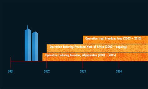 Global War on "Terrorism" Timeline on Behance