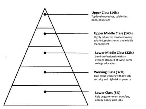 Social Class Pyramid