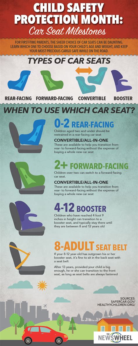 Child Safety Protection Month: Car Seat Milestones Infographic - The ...