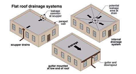 Flat Roofs: Gutter and Drains Matter! - A.H. Construction Co.