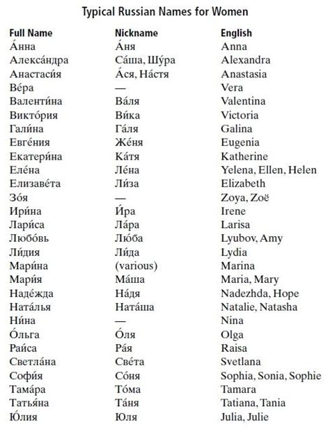 Typical Russian names and English counterparts | Names, Japanese boy names, Scandinavian names