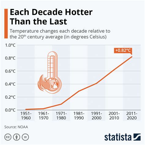 This chart shows how global temperatures have risen since 1950 | World ...