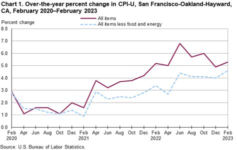 Consumer Price Index, San Francisco Area — February 2023 : Western ...