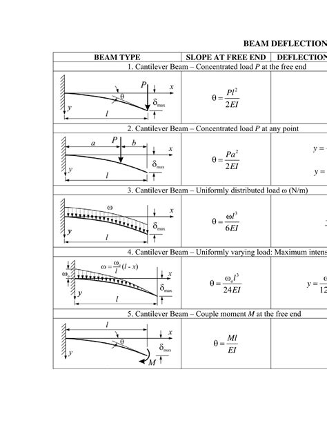 Deflection Of Simply Supported Beam With Uniformly Varying Load - The Best Picture Of Beam