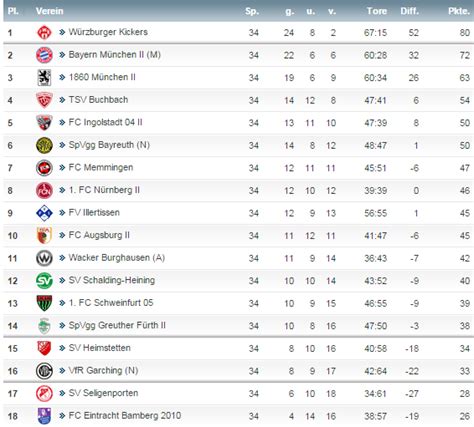 World Football Badges News: Germany - Regionalliga 2014/15