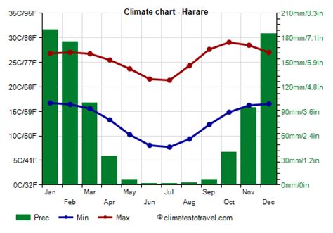 Harare climate: weather by month, temperature, rain - Climates to Travel