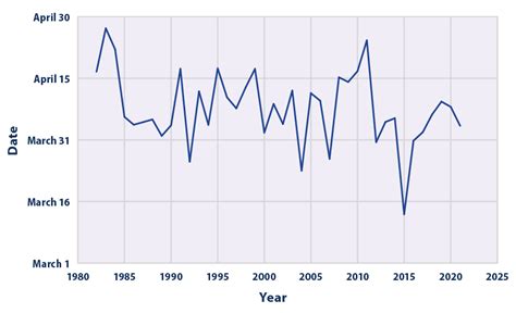 Climate Change Indicators: Snowpack | US EPA