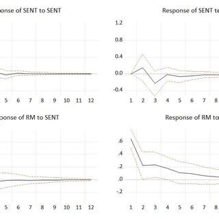 VAR-Impulse response analysis | Download Scientific Diagram