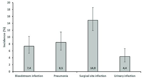 Comparison of Positive Blood Culture Incidence with Other Types of ...