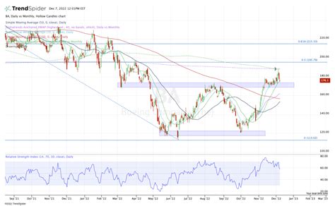 Boeing Stock Took Off. Still a Smooth Flight? Check the Chart. - TheStreet