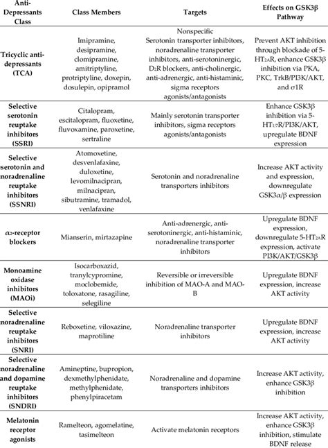 Main classes of medications currently used in major depressive disorder ...