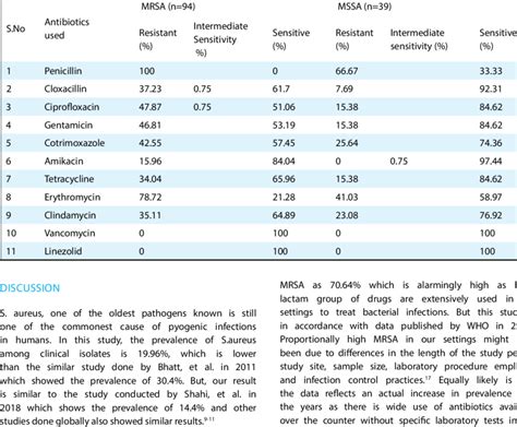 Antibiotic Resistance pattern of MRSA and MSSA to various antibiotics ...