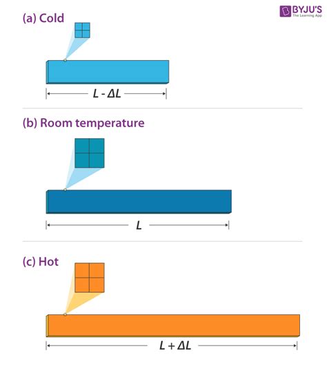 Thermal Stress - Definition, Formula, S.I Unit, Application, Working