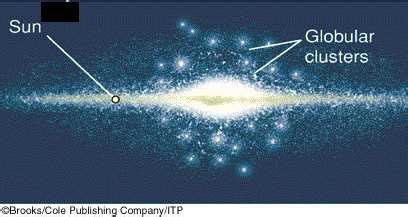 Where are most of the Milky Way's globular clusters found? - Quora