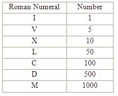 Roman Numerals Table Chart 1 to 500