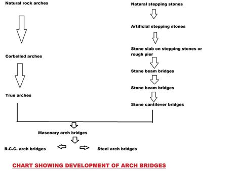 Bridge introduction and its types in civil engineering language.