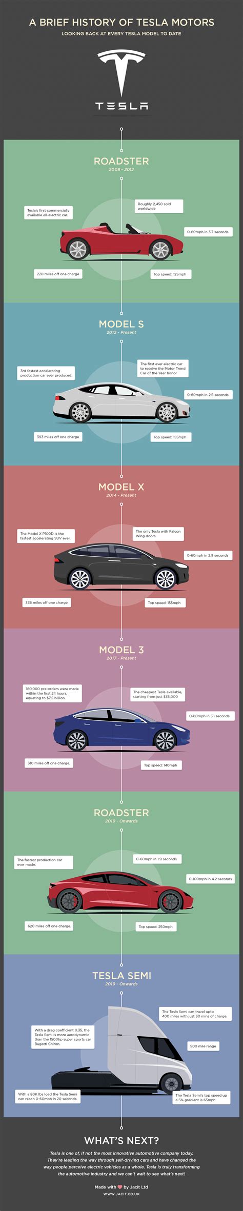 A Brief History Of Tesla Motors | Jacit Ltd, Web Design & Digital Marketing