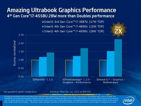 Intel's new 'Iris' integrated graphics are up to three times better ...