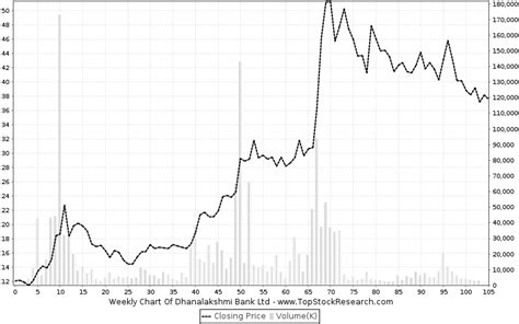 Dhanalakshmi Bank Stock Analysis- Share price, Charts, high/lows