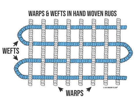 Building Blocks of Rug ID: Warp vs Weft - Rug Advocate®