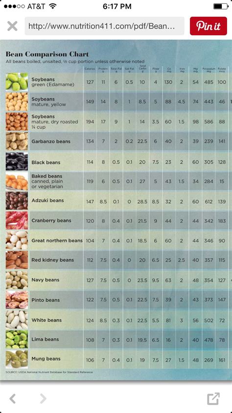 Compare the Nutrition of Different Beans