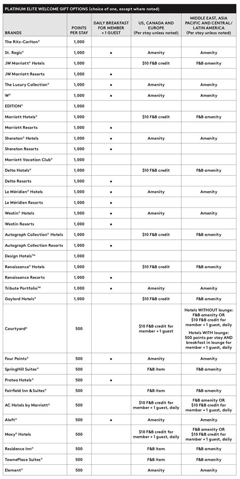 Everything About The Marriott Rewards Program - AwardWallet Blog