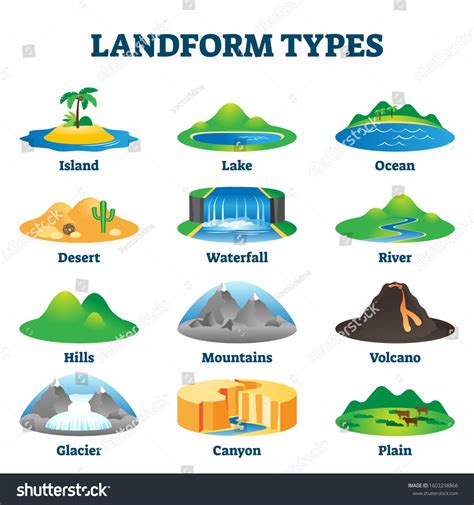 Landform types vector illustration. Labeled geological educational ...