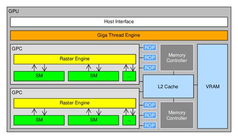 10: GPU architecture. | Download Scientific Diagram