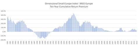 42 Years of Europe Small Cap Value Premium over MSCI Europe ...